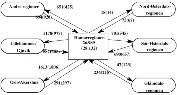Figur 11.5 Pendling i Hamarregionen 1994 og (1990). 
