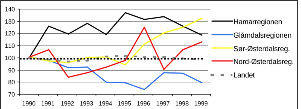 Figur 5.1 Utvikling i sysselsettingen innenfor NMI. 4 regioner i Hedmark og landet. 