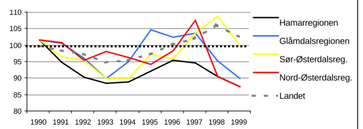 Figur 7.1 Utvikling i sysselsettingen innenfor øvrig industri. 4 regioner i Hedmark og  landet.1990 til 1999
