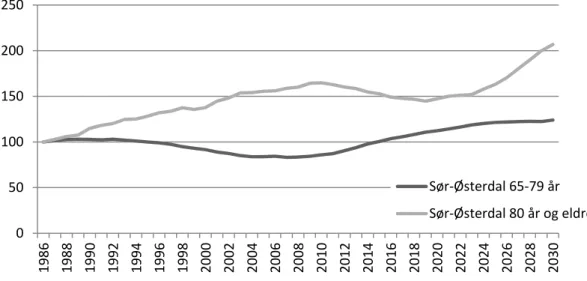 Figur 13 Utvikling i antallet unge eldre og gamle eldre, indeksert til 100 i 1986, 1986-2030 0