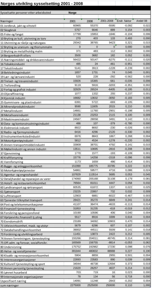 Tabell 3 Norges sysselsetting 