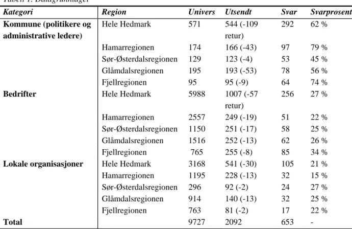 Tabell 1. Datagrunnlaget  