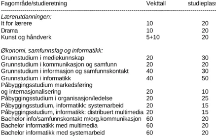 Tab. 6.3.  Utdanningsløp med medierelevans ved Høgskolen i Hedmark: studieretning, vekttall og  studieplasser