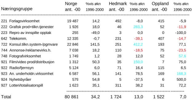 Tab. 3.3.   Antall arbeidsplasser i mediesektoren i Norge, Hedmark og Oppland år 2000, og vekstrater fra  1996 til 2000, etter næringsgrupper