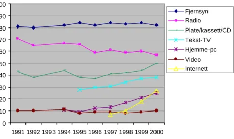 Fig. 4.2.b. Andel som har benyttet ulike medier en gjennomsnittsdag. Personer mellom 9 og 79 år