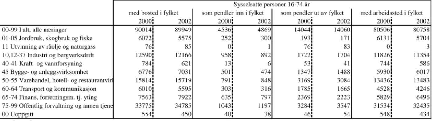 Figur 4.11 viser antall inn- og utpendlere i Hedmark fordelt etter næring i 2000 og 2002,  rangert etter den næringen som hadde flest utpendlere i 2002