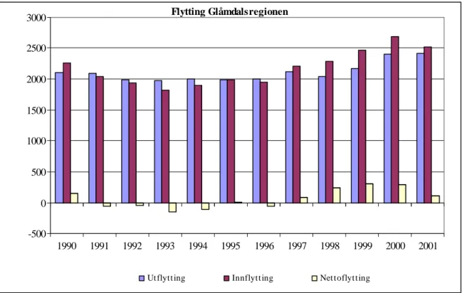 Figur 5.4. viser inn-, ut-, og nettoflytting i Glåmdalsregionen for 1990 til 2001. Tallene  omfatter også flytting mellom kommuner i regionen 