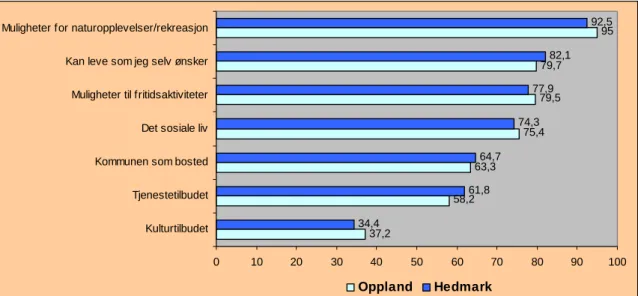 Figur 6.4: Bostedsvurderinger i Hedmark og Oppland. Andeler som svarte ”godt fornøyd” 