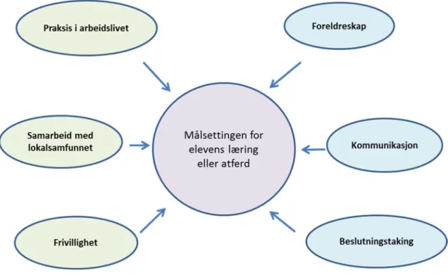 Figur 2: Modell inspirert av Epsteins «Six types of involvement for student's success» (2009)