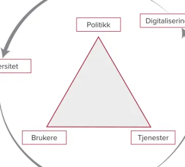 Figur 9.1: «Tre D-modellen» grafisk fremstilt.