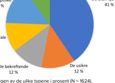 Figur 5.1: Fordelingen av de ulike typene i prosent (N = 1624).