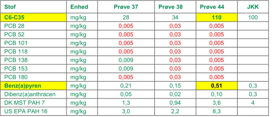 Tabel 4.8 Opsummering af resultaterne af analyser af prøverne af knust tegl fra 