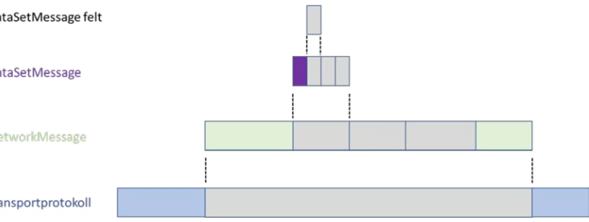 Figur 19. Individuelle dataelementer grupperes i en "DataSetMessage", og flere av disse kan igjen grupperes  i en "NetworkMessage", som til slutt utgjør nyttelasten i en transportprotokoll-melding (i vårt tilfelle UDP)