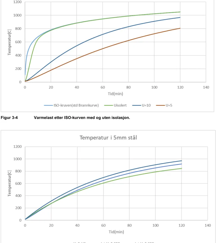 Figur 3-5  Sammenligning av temperaturutvikling i 5 mm stål og PBB med U-verdi på 𝟕𝟕 𝑾𝑾/(𝒎𝒎 𝟐𝟐 𝑲𝑲) for  varmelast etter HC-kurven samt varmelast på 250 og 350 𝒌𝒌𝑾𝑾/𝒎𝒎 𝟐𝟐  for jetbrann som beskrevet i  NORSOK S-001
