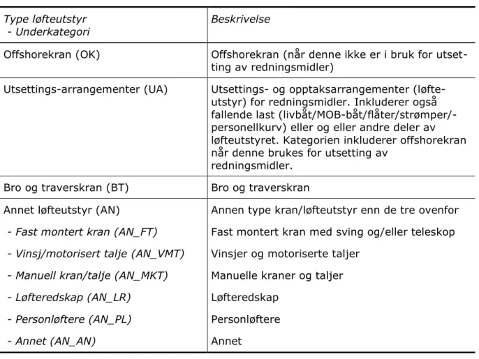 Tabell 7   Type løfteutstyr 