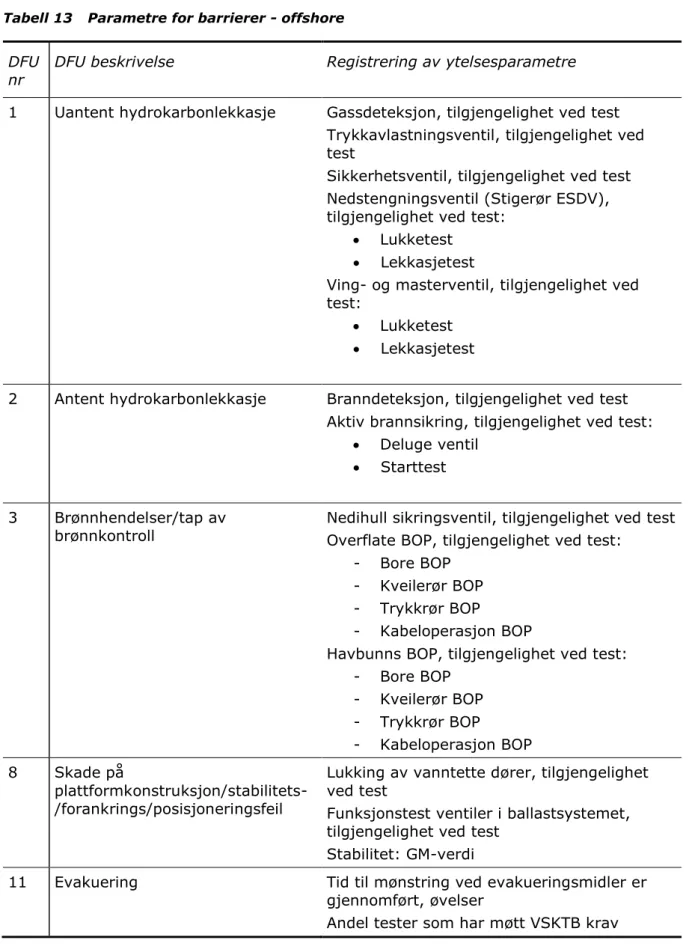 Tabell 13 viser parametre som ytelse av barrierer rapporteres for.  