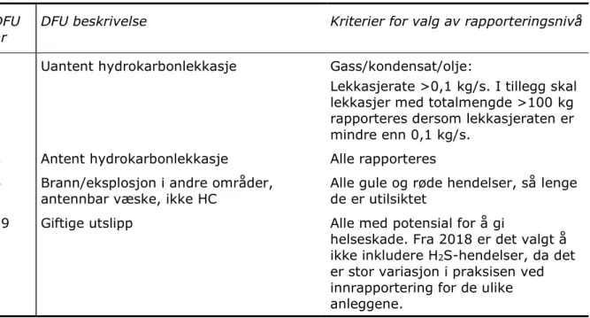 Tabell 19  Rapporteringsgrenser for DFUer 