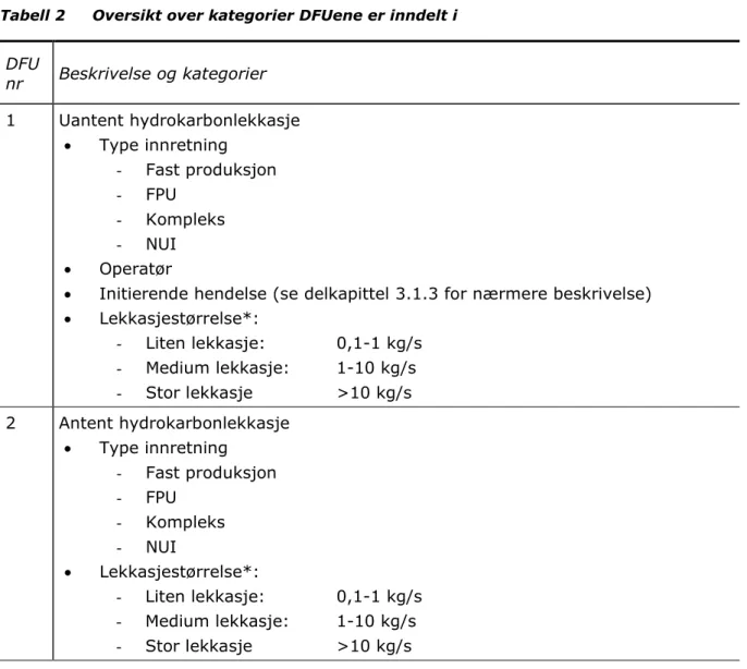 Tabell 2  Oversikt over kategorier DFUene er inndelt i 