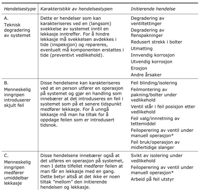 Tabell 3  Oversikt over initierende hendelser 