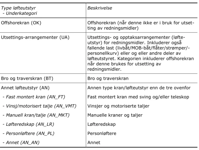 Tabell 7   Type løfteutstyr 