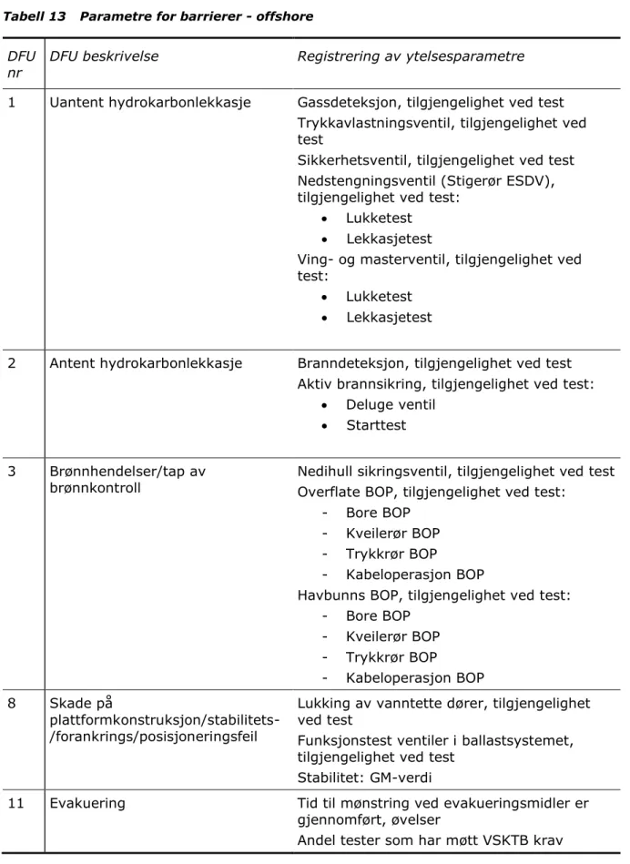 Tabell 13 viser parametre som ytelse av barrierer rapporteres for.  