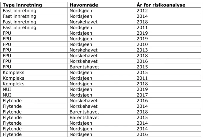Tabell 21 Oversikt risikoanalyser som er grunnlag for justerte vekter i 2020. 