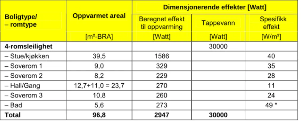 Tabell 3.3  Dimensjonerende effekter iht. NS 3031 / TEK 07 