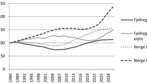 Figur 14 Utvikling i antallet unge eldre og gamle eldre, indeksert til 100 i 1986, 1986-2030