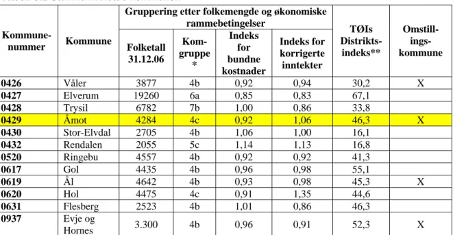Tabell 3.1 Sammenliknbare kommuner. 