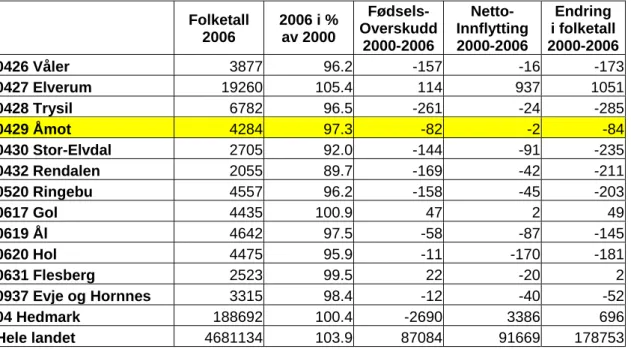 Tabell 4.1 Folketall 31.12.2006, folketall 2006 i forhold til 2000, endringskomponenter