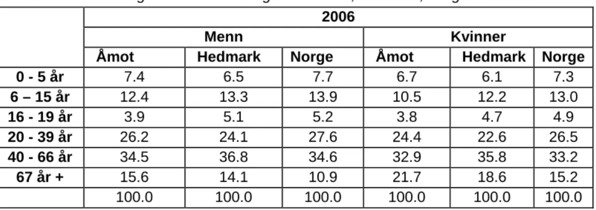 Tabell 4.2 Befolkningens aldersfordeling 2006. Åmot, Hedmark, Norge. Kilde:SSB. 