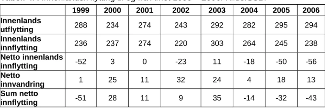 Tabell 4.4 Innenlandsk flytting til og fra Åmot 1999 – 2006. Kilde:SSB. 