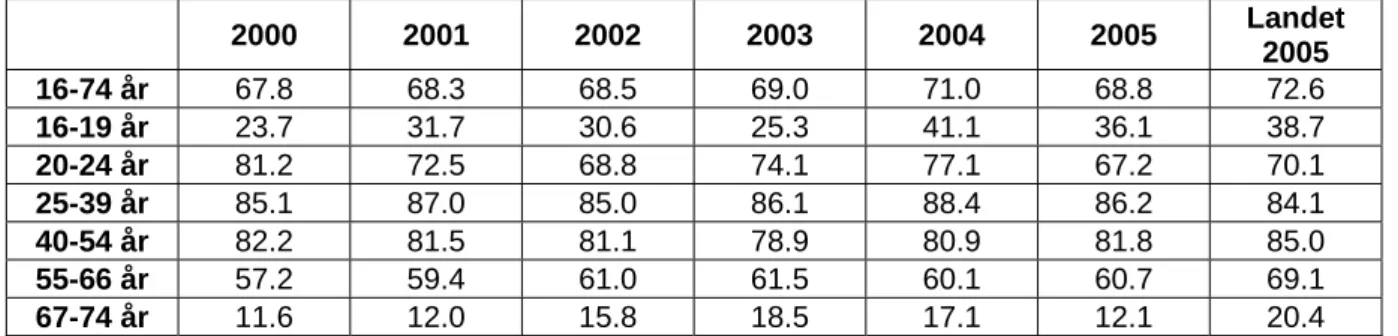 Tabell 5.4 Sysselsatte menn  i prosent av total befolkning i de ulike aldersgrupper. 