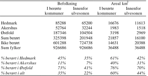 Tabell 2.1  Befolkning og areal i ulvesonen 1.1.03.  Kilde 2