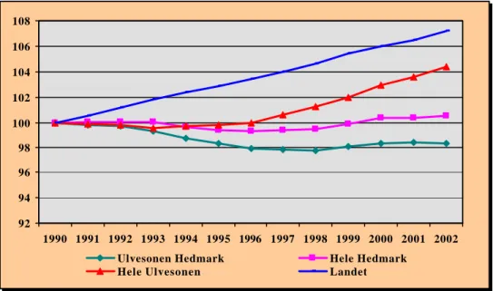 Figur 2.2   Befolkningsindeks 1990-2002. Kommunene i ulvesonen. Kilde: PANDA .  92