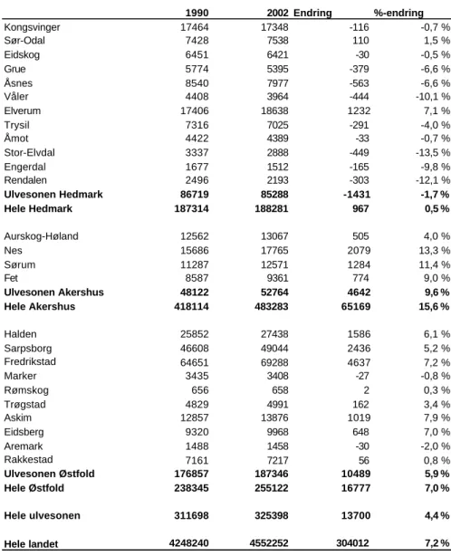 Tabell 2.2 Befolkningsutvikling 1990-2002. Kommunene i ulvesonen 3 . Kilde: Panda 