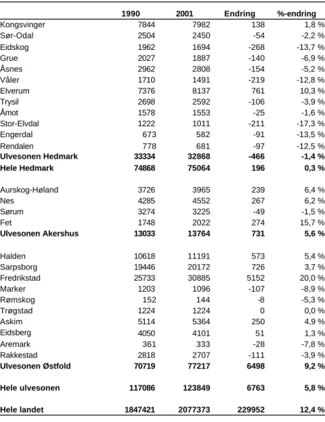 Tabell 2.5  Antall arbeidsplasser 1990 og 2001. Kommunene i ulvesonen 4 . 