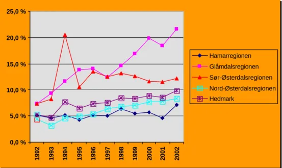 Figur 4.3. Utvikling i tapsprosent for sau 1992 – 2002.  Kilde: Statistikk hentet fra web-siden til Norsk  institutt for jord- og skogkartlegging