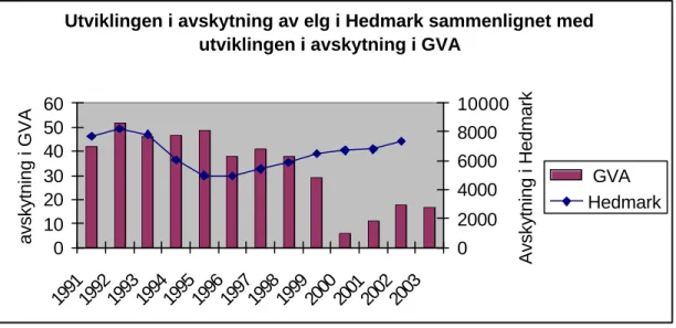 Figur  5.2 : Avskyting av elg i Hedmark og i GVA 1991-2003. Kilde Hedmark: SSB, kilde GVA: Glommen  Skogeierforening