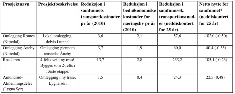 Tabell 7.2 Rv4, reduserte kostnader og netto nytte for samfunnet. Mill kr. 