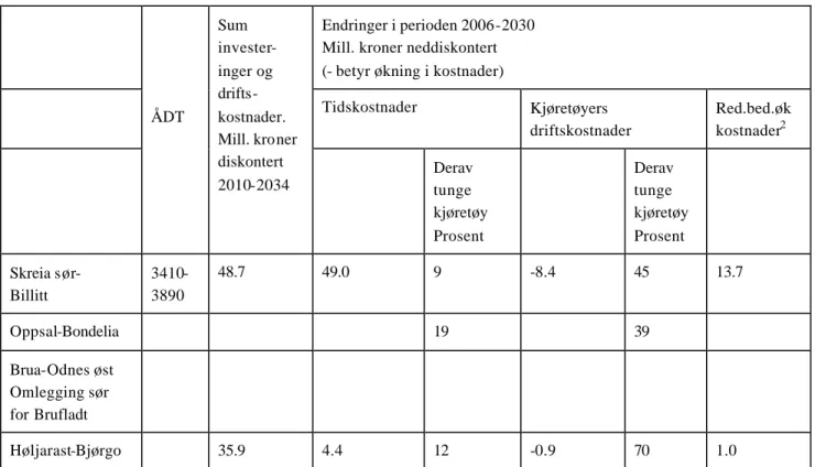 Tabell 7.3. Reduserte kostnader og nytte for samfunnet. Tall fra 1997. 