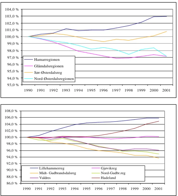 Fig. 3.8 Befolkningsindeks fra 1990 til 2001 for regioner i Hedmark og Oppland. 1990 =100
