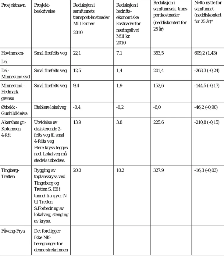 Tabell 5.2. E6, reduserte kostnader og netto nytte for samfunnet. Mill kr. 