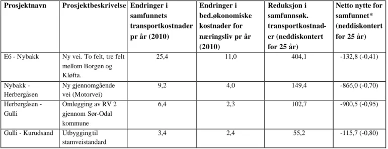 Tabell 6.1. Rv2, reduserte kostnader og netto nytte for samfunnet. Mill kr. 