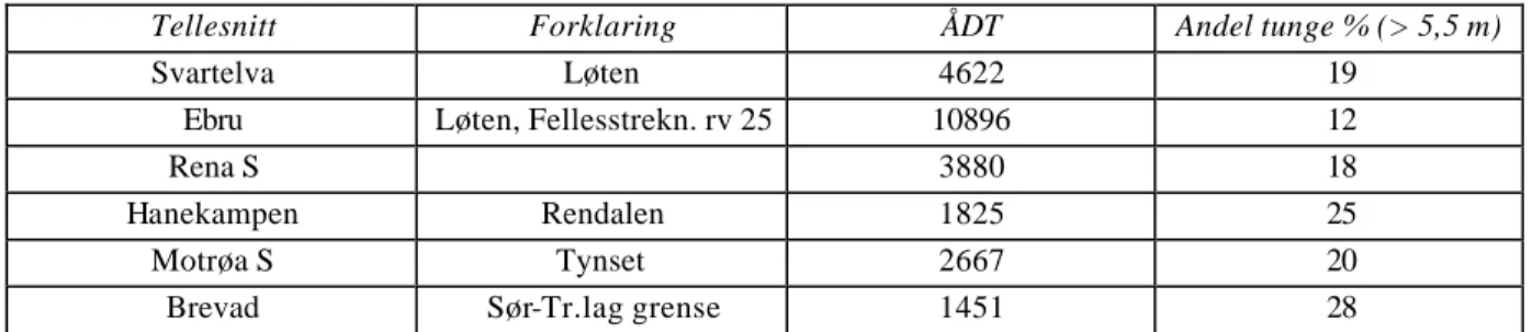 Tabell 6.2. Fordeling av trafikken på rv 3 (ÅDT, 2001) 