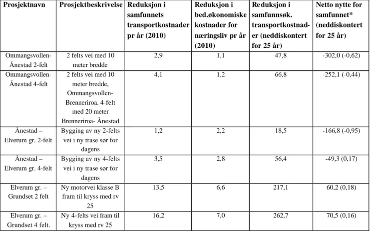 Tabell 6.3 Rv3, reduserte kostnader og netto nytte for samfunnet. Mill kr. 
