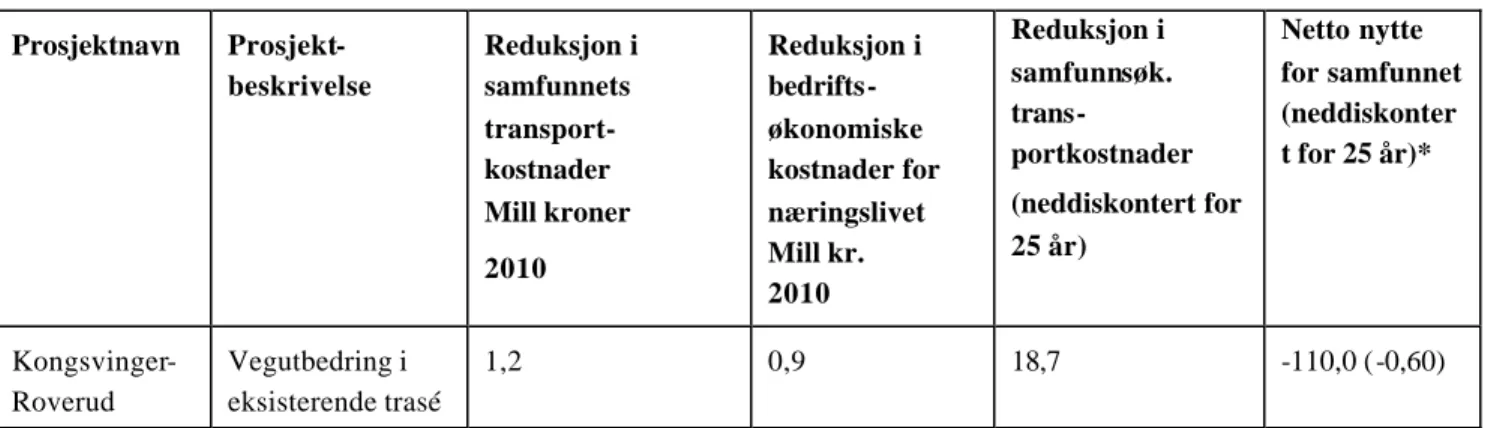 Tabell 6.4 Rv 20, reduserte kostnader og netto nytte for samfunnet. Mill kr 
