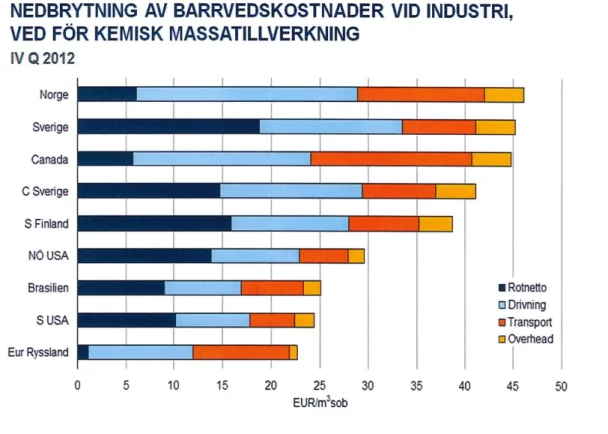 Figur 2 Kostnader ved industri. Massevirke-sortiment.  