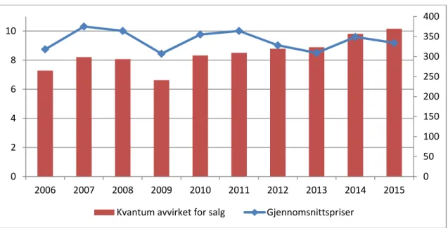 Figur 5 Avvirkning for salg (mill.kbm). Gjennomsnittspris (kr/kbm). 2006-2015. 