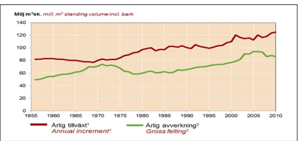 Figur 15 Historisk årlig avvirkning og tilvekst. Mill.kbm sk 